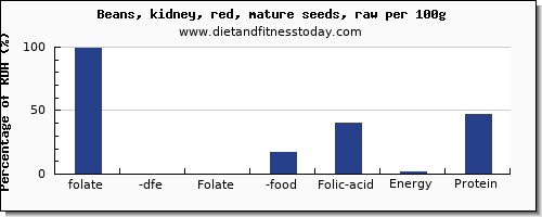 folate, dfe and nutrition facts in folic acid in kidney beans per 100g